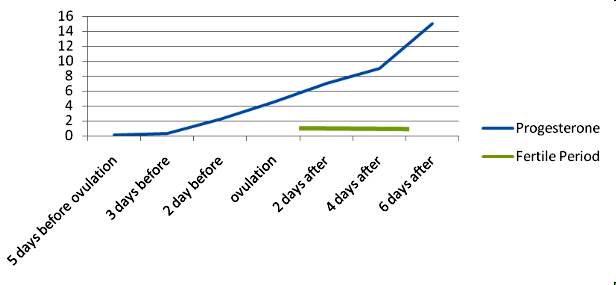 Day by Day Progesterone Levels after Ovulation